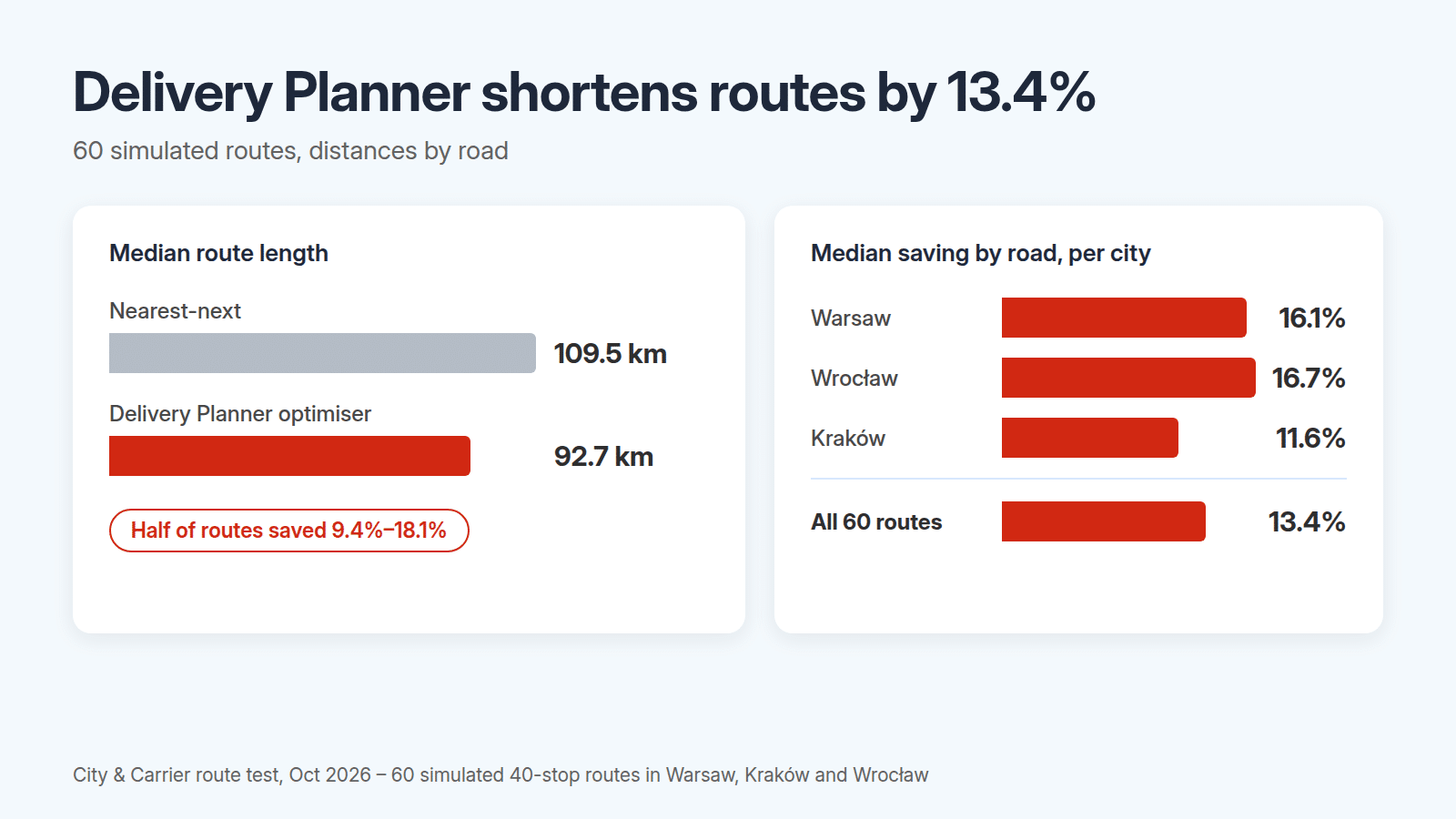 We Tested Route Optimization On 60 Polish Delivery Routes. Here'S How Much Distance It Saves 1 Bar chart: median route length by road, nearest-next 109.5 km versus Delivery Planner optimiser 92.7 km, 13.4% shorter across all 60 routes. Median saving by city: Warsaw 16.1%, Wrocław 16.7%, Kraków 11.6%.