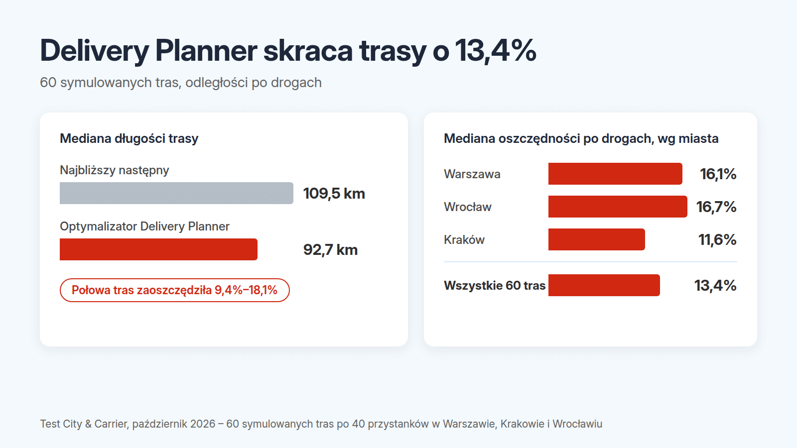 Wykres słupkowy: mediana długości trasy po drogach, metoda najbliższego następnego 109,5 km wobec optymalizatora Delivery Planner 92,7 km, czyli o 13,4% krócej na wszystkich 60 trasach. Mediana oszczędności wg miasta: Warszawa 16,1%, Wrocław 16,7%, Kraków 11,6%.